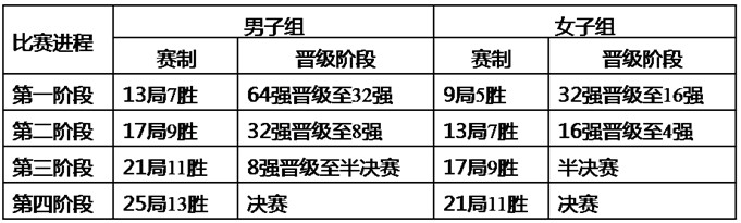 2012年CBSA“星牌杯”全国中式台球排名赛唐山站分站赛竞赛规程