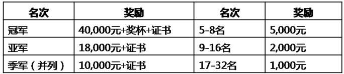 2012年CBSA“星牌杯”全国中式台球排名赛唐山站分站赛竞赛规程