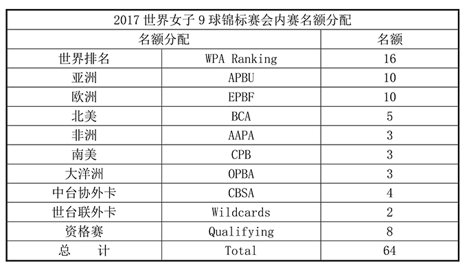 2017世界女子9球锦标赛竞赛规程