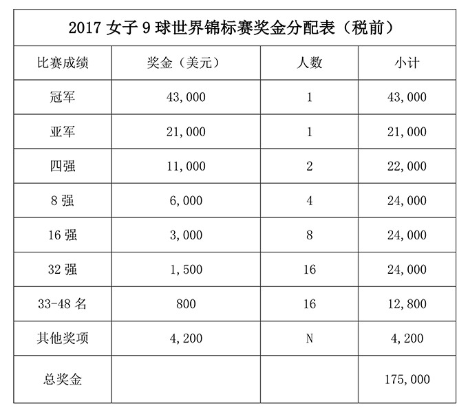 2017世界女子9球锦标赛竞赛规程