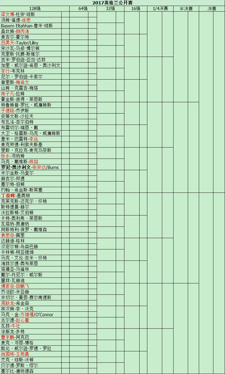 英格兰赛签表