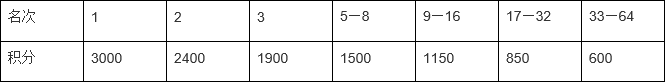 “丰年杯”2018-2019年度唐山中式台球积分排名赛暨河北省第十五届运动会群众体育组中式台球项目选拔赛竞赛规程（后附比赛规则）