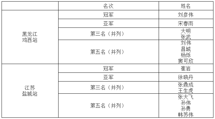 大奖赛席卷黑龙江鸡西、江苏盐城