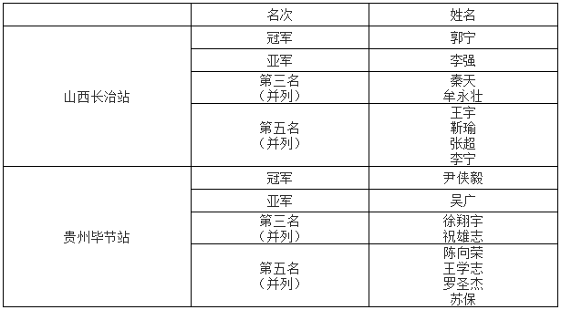 大奖赛山西长治站、贵州毕节站圆满结束