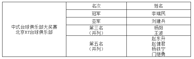 大奖赛北京RY台球俱乐部站圆满结束