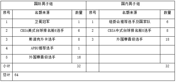 2019CBSA“亚琦集团”杯中式台球世界锦标赛竞赛规程