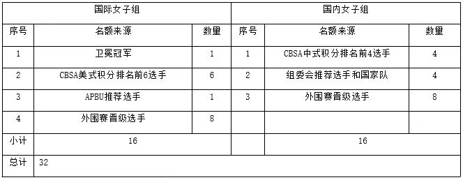 2019CBSA“亚琦集团”杯中式台球世界锦标赛竞赛规程