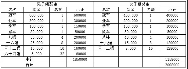 2019CBSA“亚琦集团”杯中式台球世界锦标赛竞赛规程