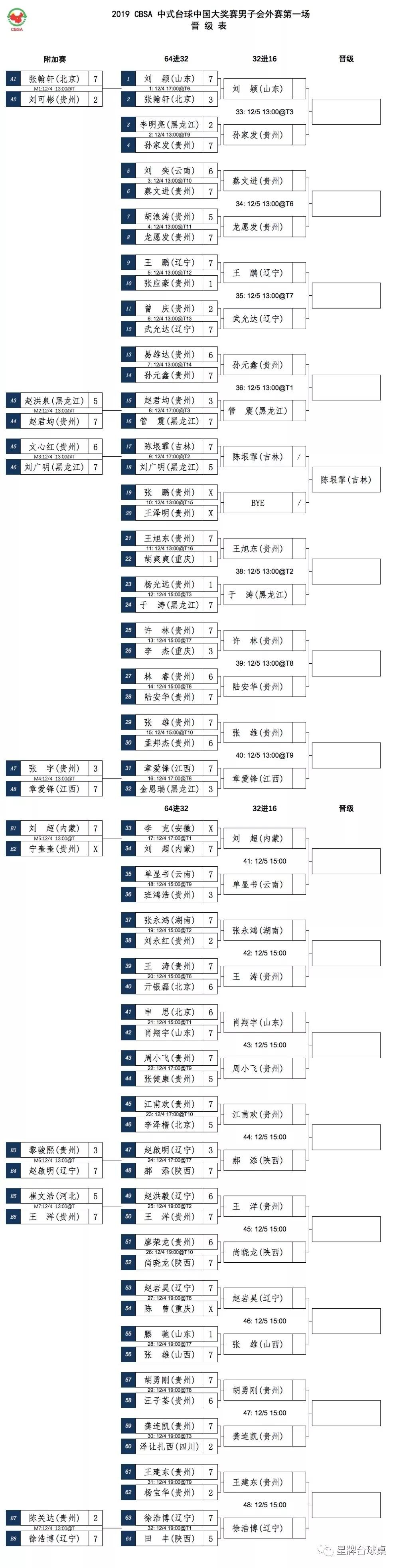 2019cbsa星牌杯会外赛 王鹏轻松过关 多位种子选手折戟