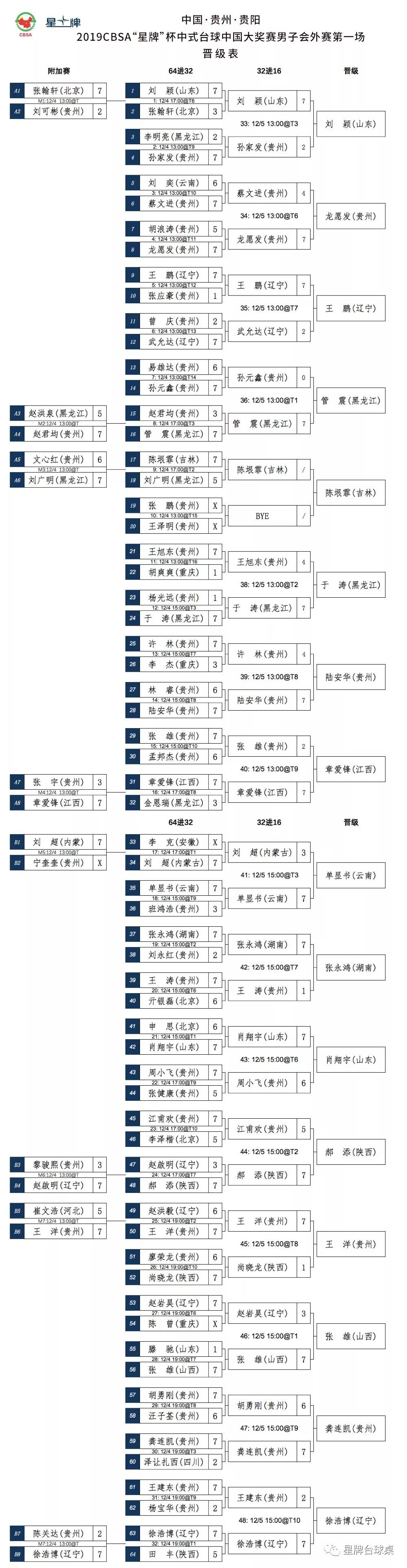 会外赛晋级表 黑马继续狂奔 名将各有胜负