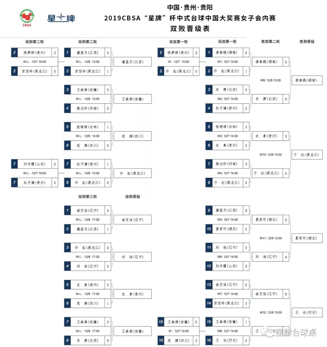cbsa星牌杯大奖赛会内赛 女子单败双败晋级表