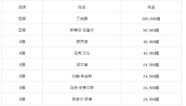 丁俊晖10-6击败马奎尔 时隔多年再次收获英锦赛冠军