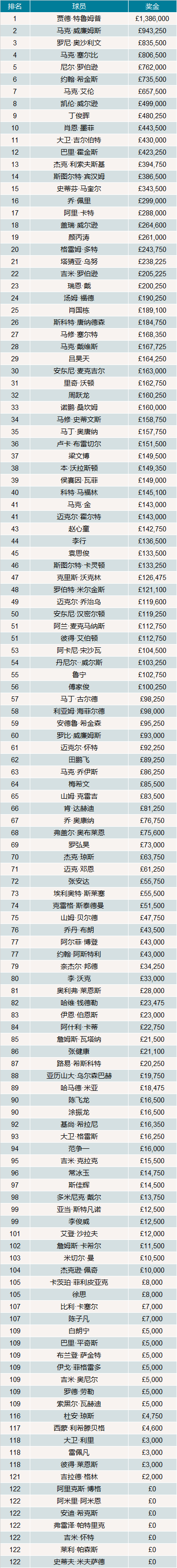 最新斯诺克排名：塞尔比夺冠上升2位位居第四，丁俊晖稳坐第九