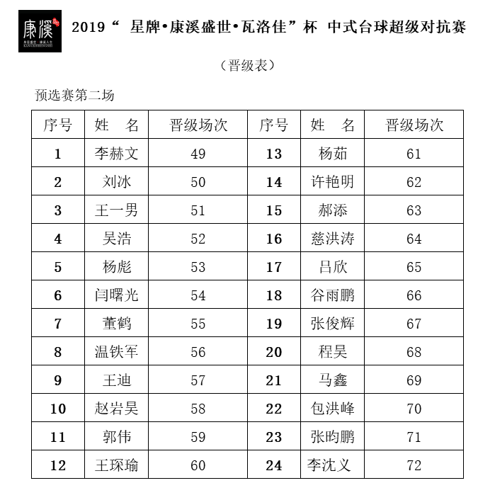 2019星牌杯中式台球超级对抗赛晋级表