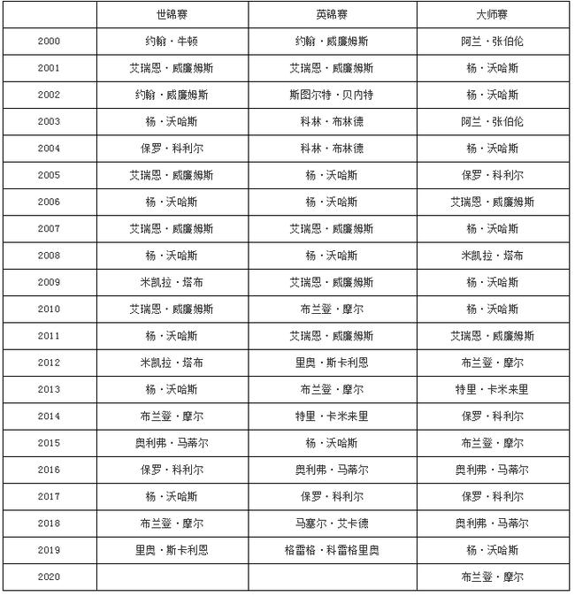 21世纪三大赛决赛裁判仅15人，杨0沃哈斯地位不凡