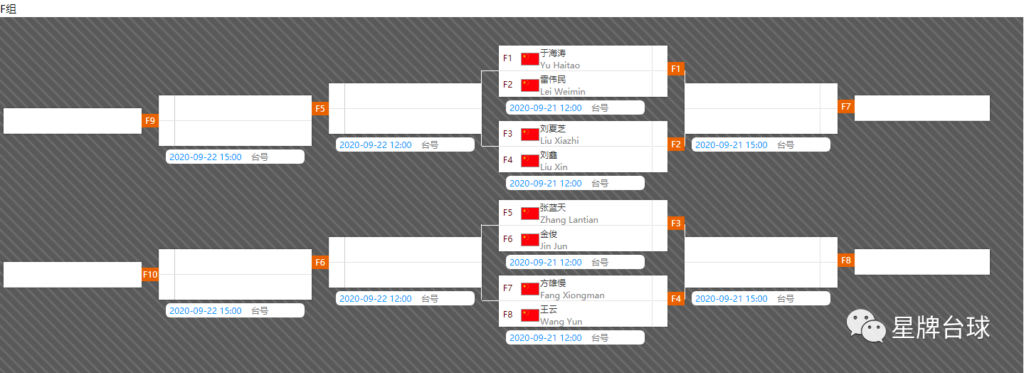 签表 | 南京中式台球全明星公开赛正赛双败阶段对位出炉！