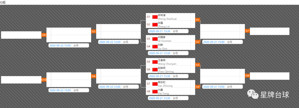 签表 | 南京中式台球全明星公开赛正赛双败阶段对位出炉！