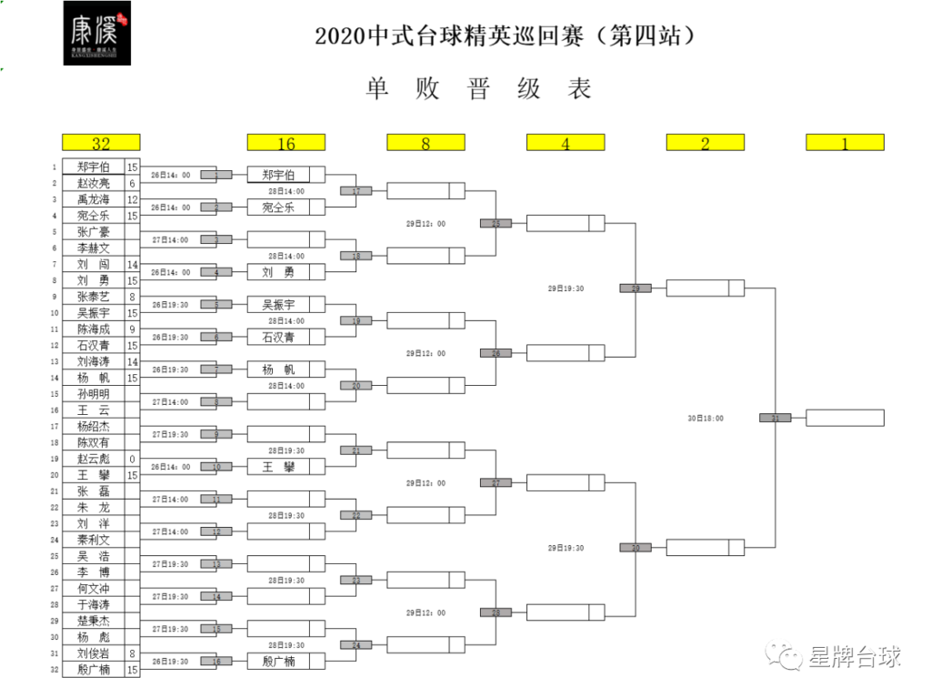 【精英巡回赛战报】郑宇伯复仇赵汝亮 殷广楠克服不利开局取大胜 杨帆惊险绝杀刘海涛