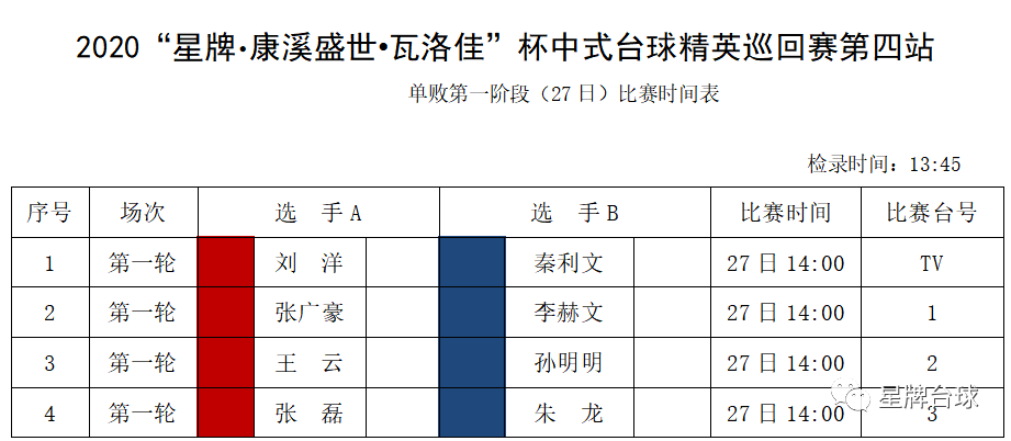 【精英巡回赛战报】郑宇伯复仇赵汝亮 殷广楠克服不利开局取大胜 杨帆惊险绝杀刘海涛