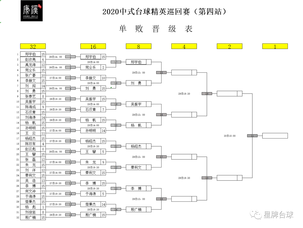 【精英巡回赛战报】郑宇伯大胜过关 殷广楠绝杀楚秉杰 杨帆上演惊天逆转