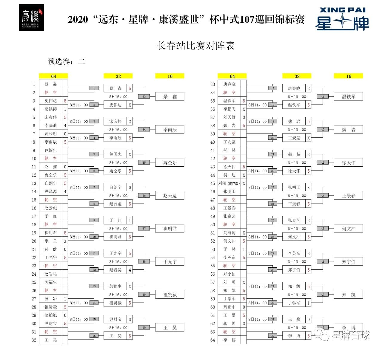 郑宇伯、李博、何文冲、宛仝乐等16人晋级正赛 于光宇打出107满分杆