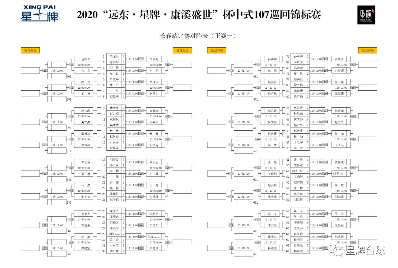 郑宇伯、楚秉杰落入败部 代勇、石汉青等人取开门红 刘海涛连轰107+106！