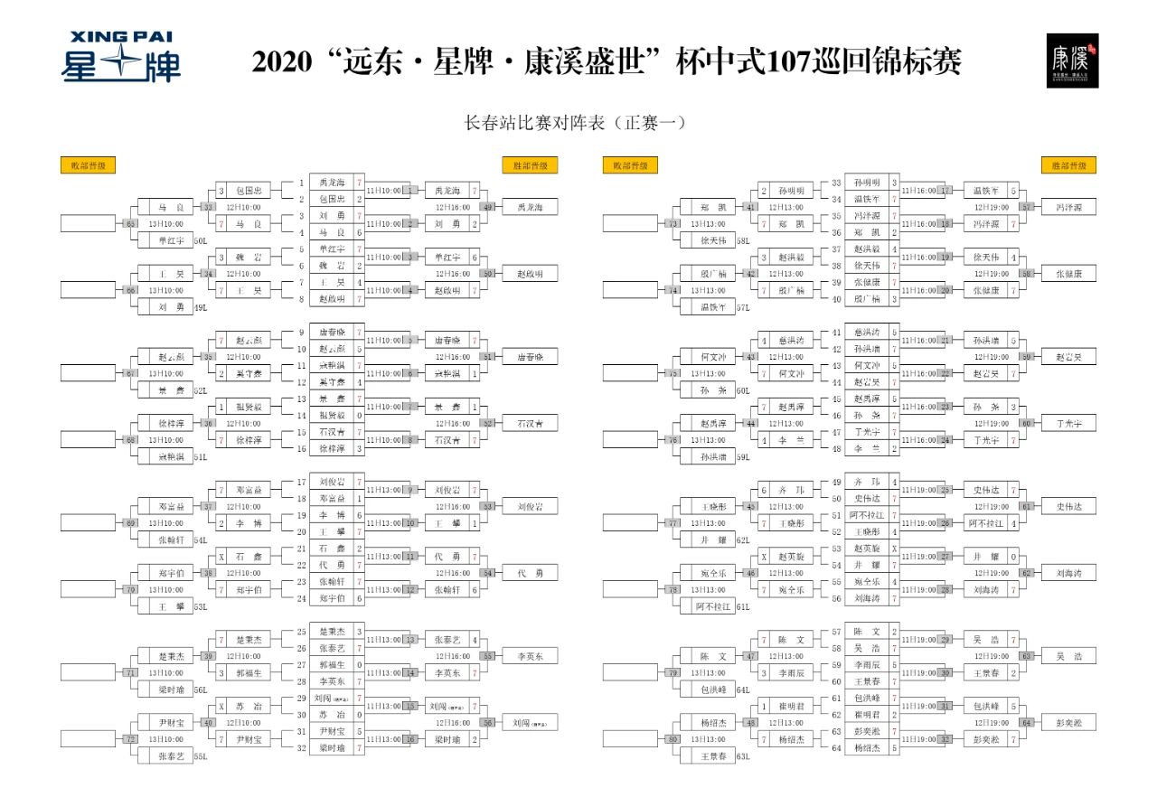 代勇、石汉青等16人率先晋级32强 郑宇伯、楚秉杰、杨绍杰留住机会 冯泽源加入“107俱乐部”！