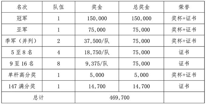 “一带一路中国台协杯” 2020全国斯诺克团体锦标赛竞赛规程