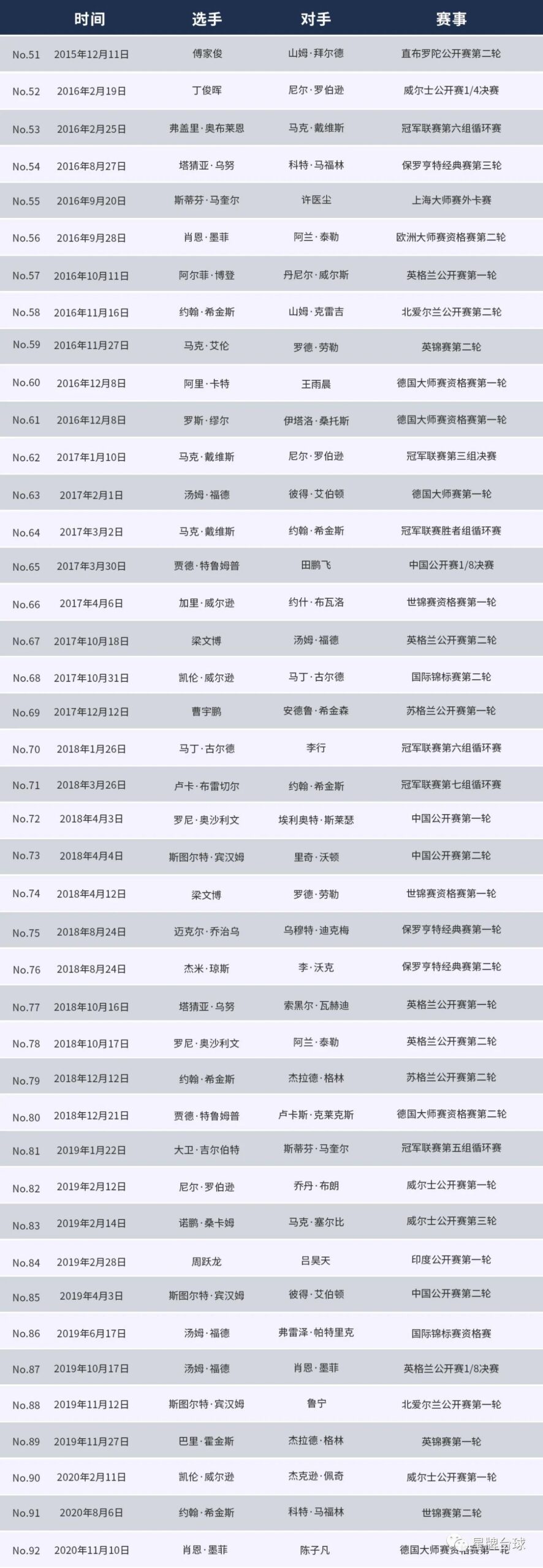 德国大师赛资格赛 墨菲轰出147！