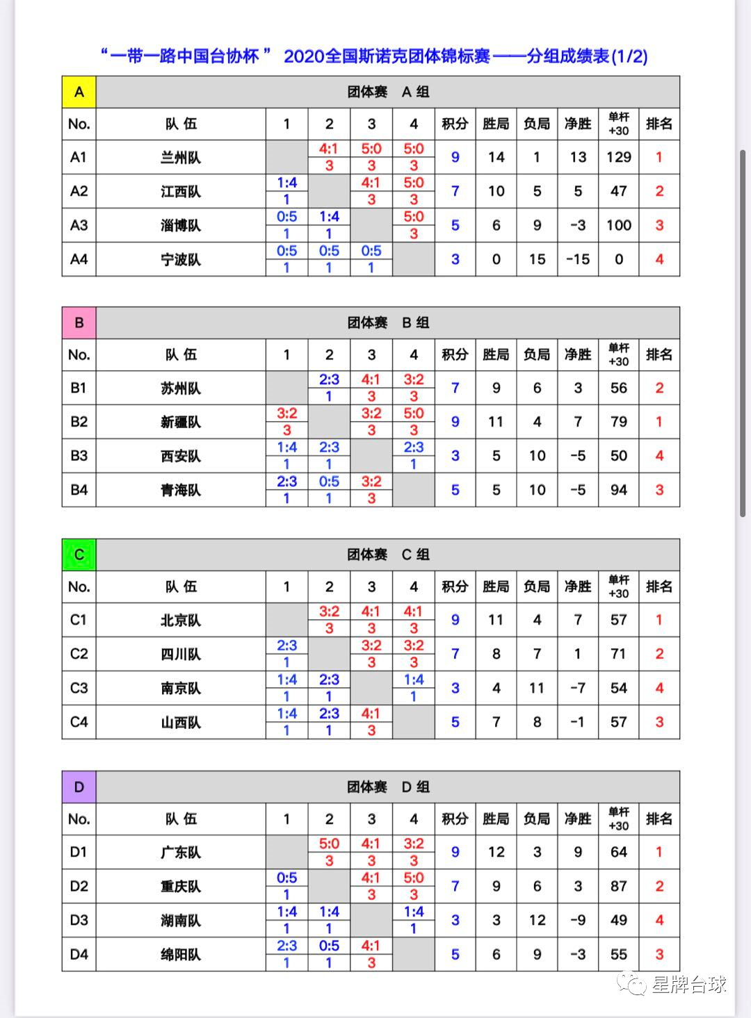 战报 | 16强产生！北京台协星牌队锁定小组第一 淘汰赛首场对阵苏州队