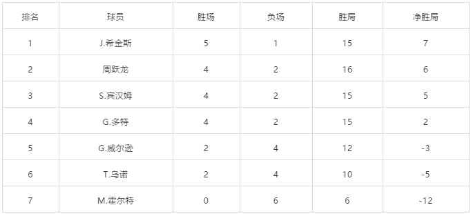 【冠军联赛】周跃龙四杀两位世界冠军，跻身胜者组！塔猜亚、霍尔特成首批出局者!