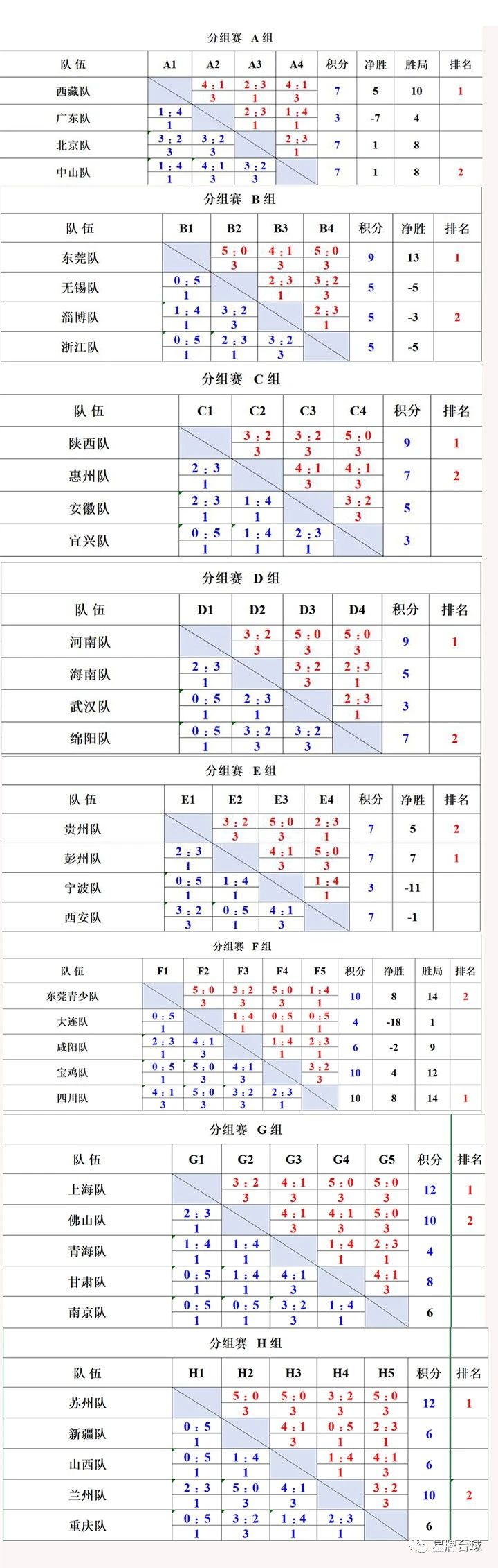 【斯诺克团体赛】北京台协星牌队遗憾无缘淘汰赛