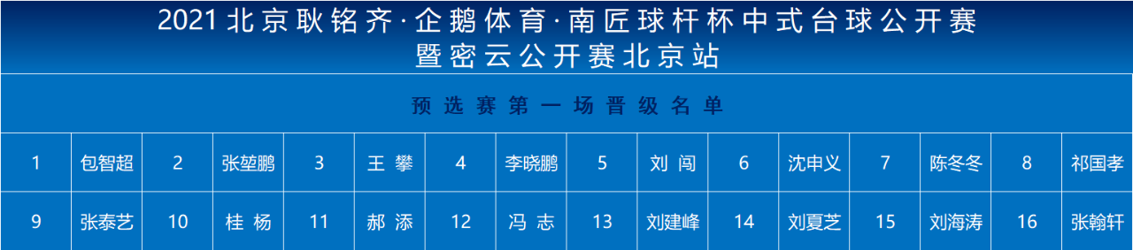 北京耿铭齐·企鹅体育·南匠球杆杯中式台球公开赛资格赛首日 郝添、刘海涛等16人晋级！