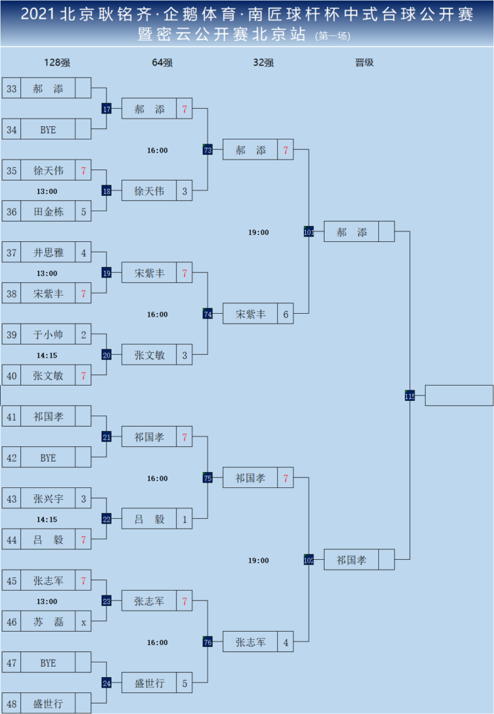 北京耿铭齐·企鹅体育·南匠球杆杯中式台球公开赛资格赛首日 郝添、刘海涛等16人晋级！