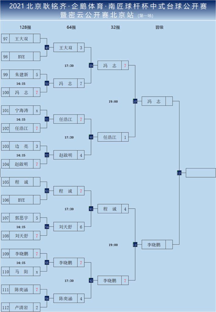 北京耿铭齐·企鹅体育·南匠球杆杯中式台球公开赛资格赛首日 郝添、刘海涛等16人晋级！