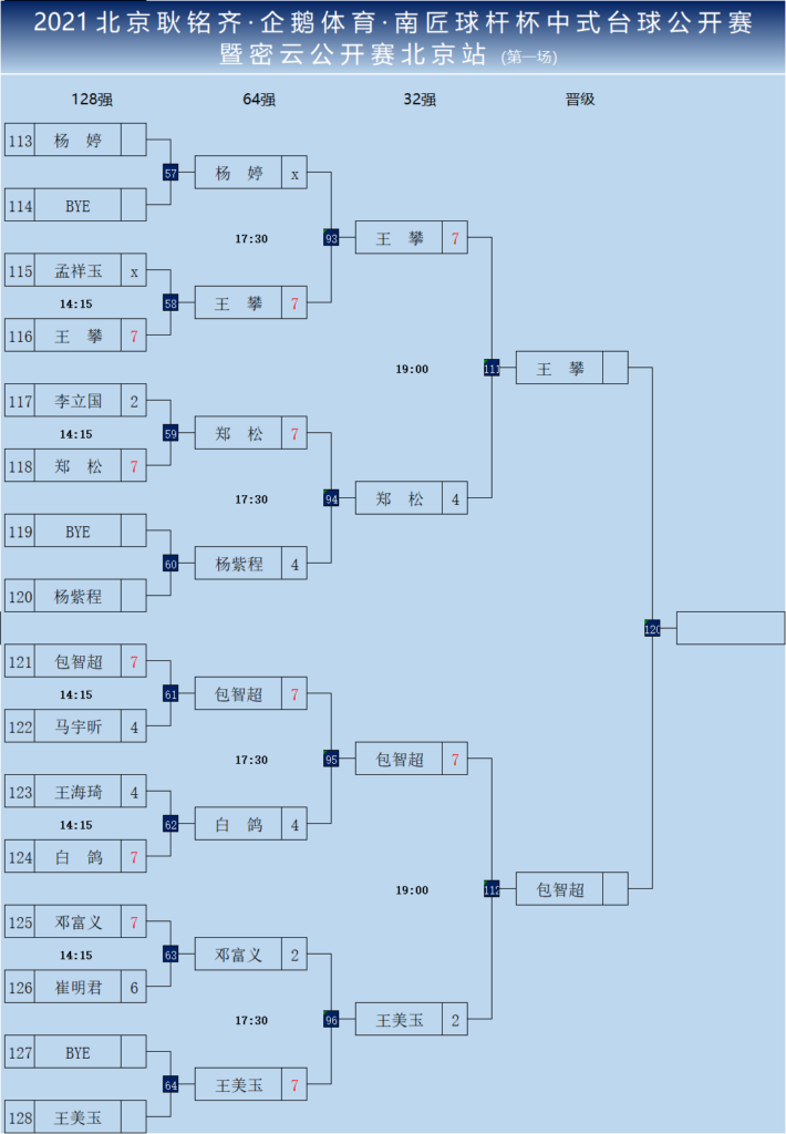 北京耿铭齐·企鹅体育·南匠球杆杯中式台球公开赛资格赛首日 郝添、刘海涛等16人晋级！