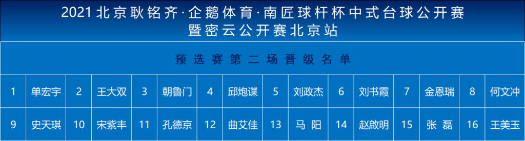 北京耿铭齐·企鹅体育·南匠球杆杯中式台球公开赛资格赛次日 更多名将加入正赛大军！