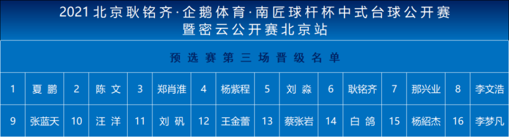 北京耿铭齐·企鹅体育·南匠球杆杯中式台球公开赛资格赛第三日 杨绍杰等人晋级 耿铭齐过关