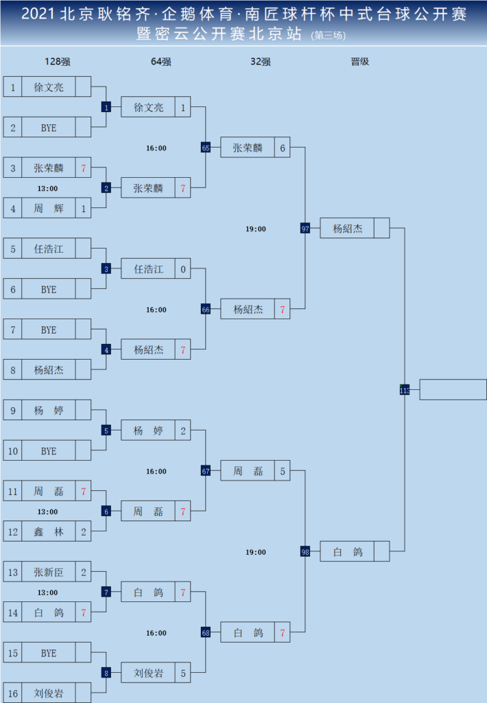 北京耿铭齐·企鹅体育·南匠球杆杯中式台球公开赛资格赛第三日 杨绍杰等人晋级 耿铭齐过关