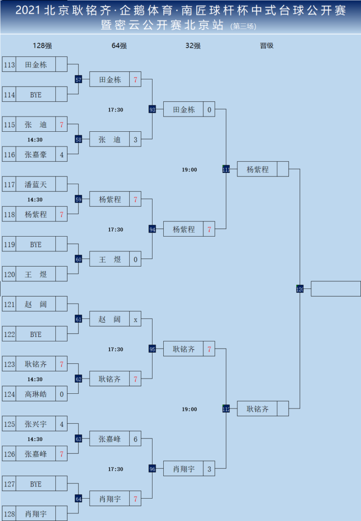 北京耿铭齐·企鹅体育·南匠球杆杯中式台球公开赛资格赛第三日 杨绍杰等人晋级 耿铭齐过关