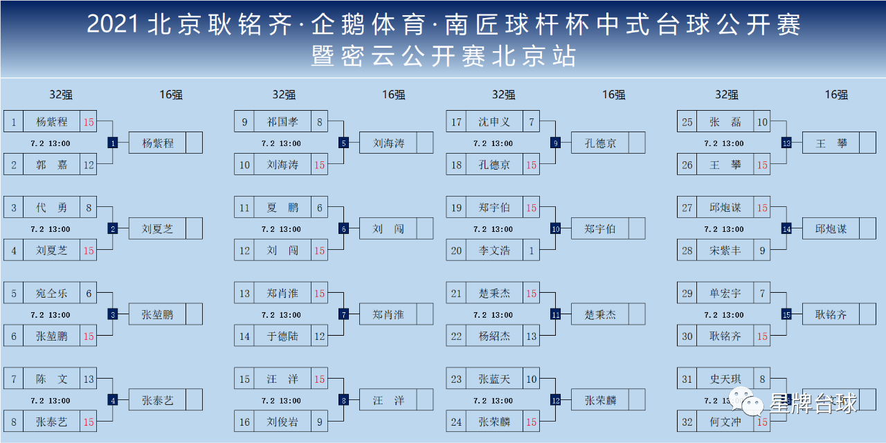 张泰艺绝杀郑宇伯 携手楚秉杰等人晋级北京耿铭齐·企鹅体育·南匠球杆杯中式台球公开赛八强