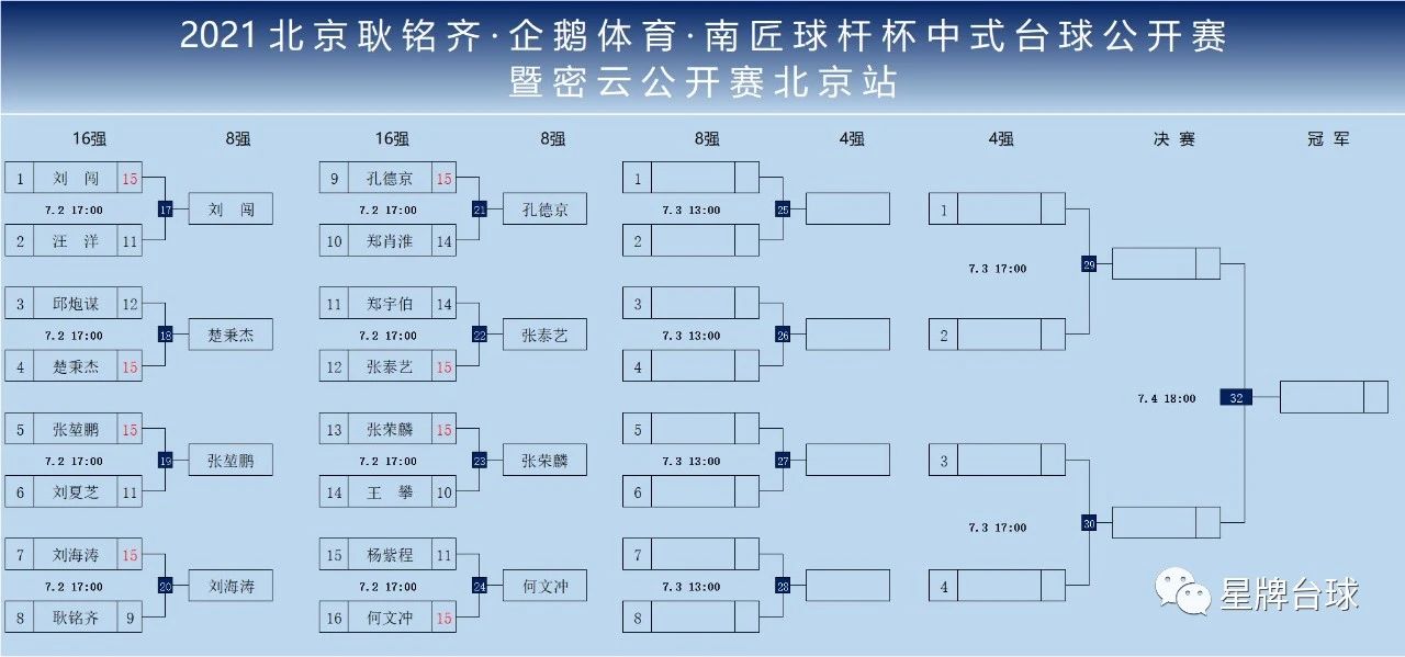 张泰艺绝杀郑宇伯 携手楚秉杰等人晋级北京耿铭齐·企鹅体育·南匠球杆杯中式台球公开赛八强