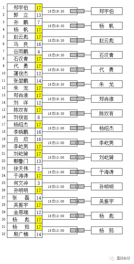 【精英巡回赛第一站】郑宇伯等人旗开得胜 种子球员命运各异