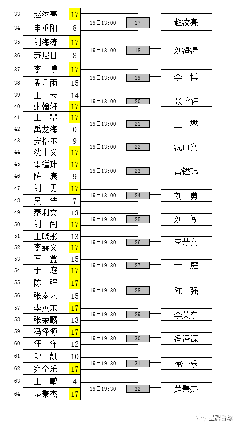 【精英巡回赛第一站】32强全部产生！