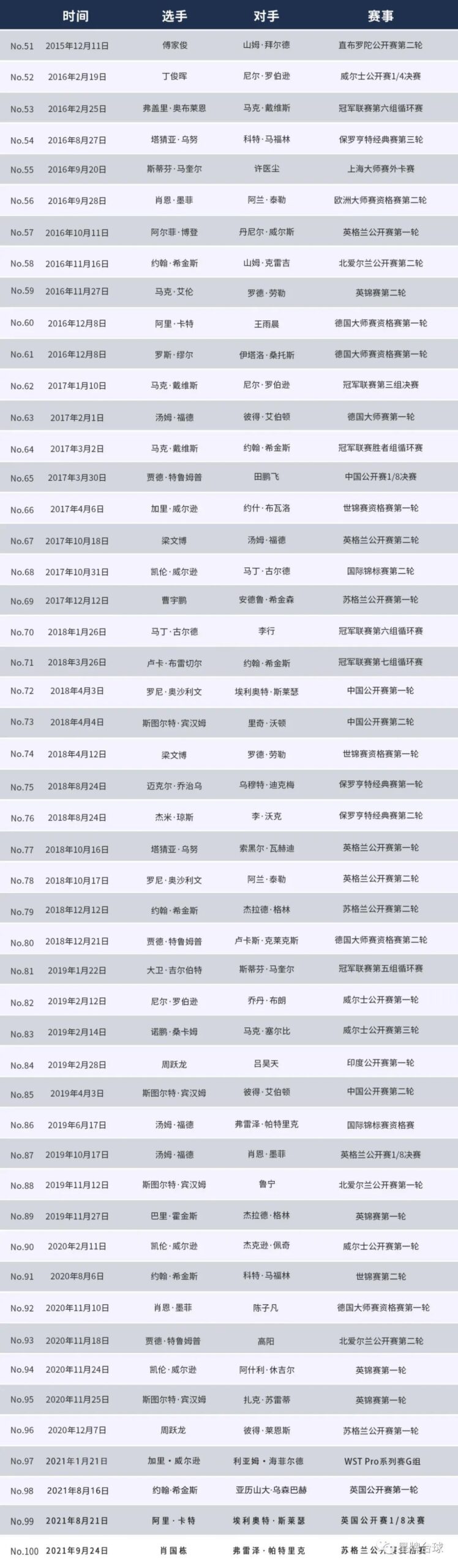 星牌台球桌第100杆147诞生 中国星牌的里程碑时刻！