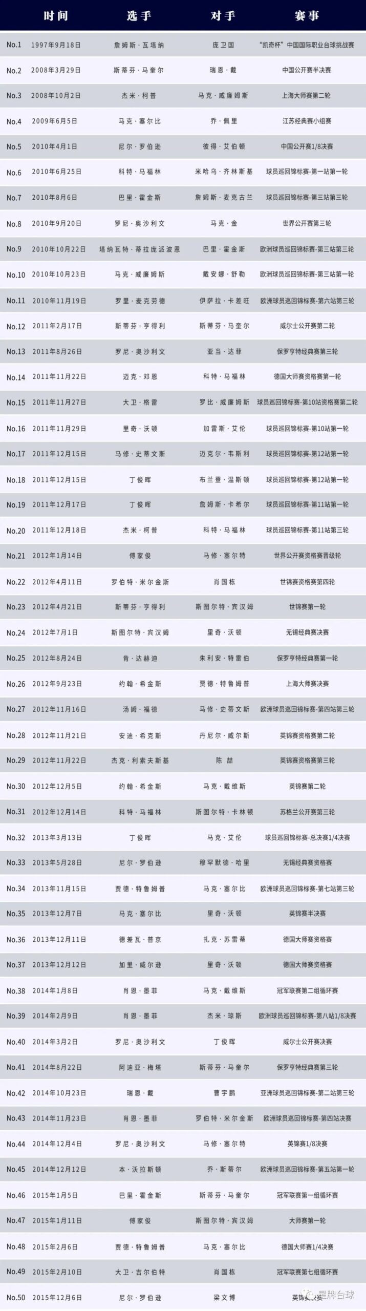 星牌台球桌第102杆147 来了！