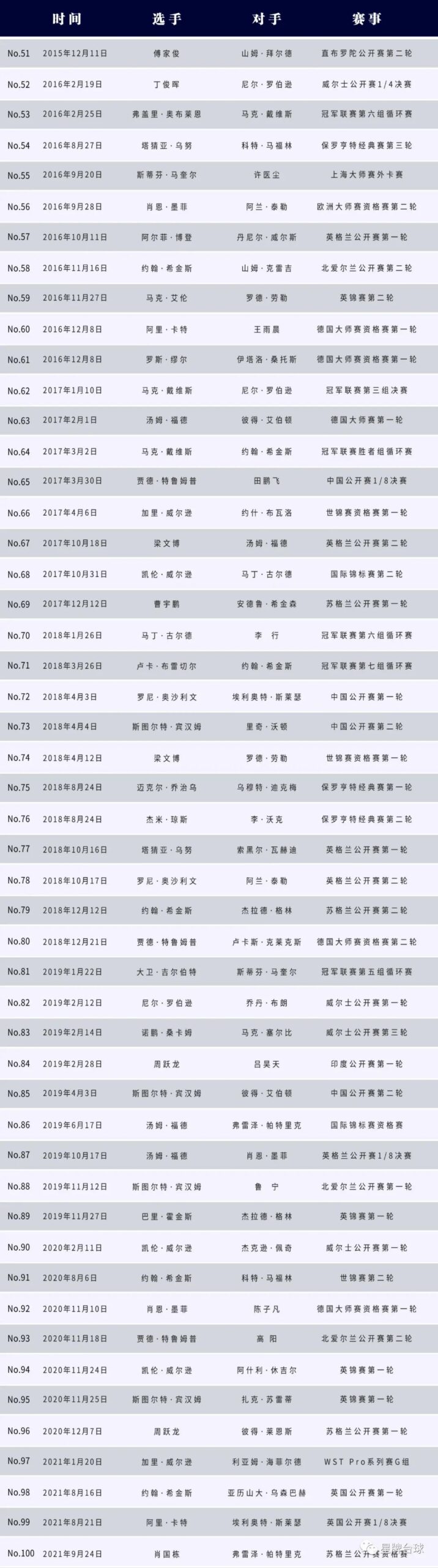 星牌台球桌第102杆147 来了！