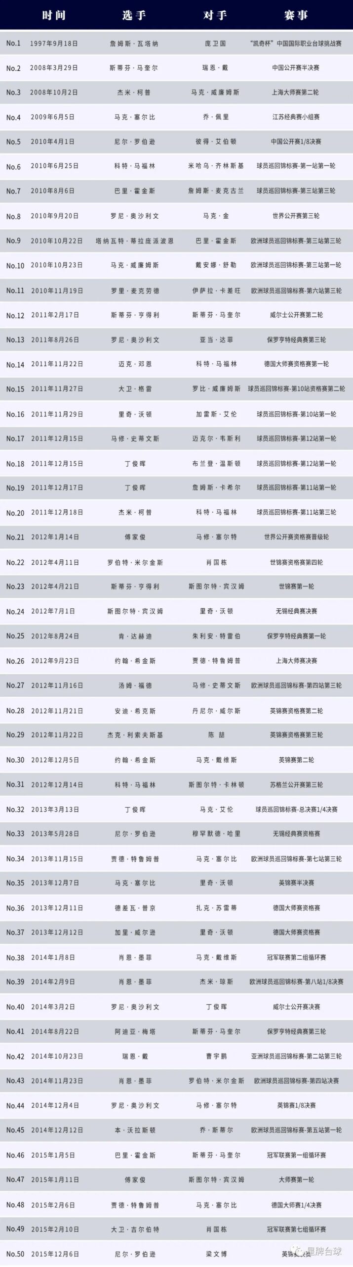 【必看】星牌台球桌第105杆147 宾汉姆制造！