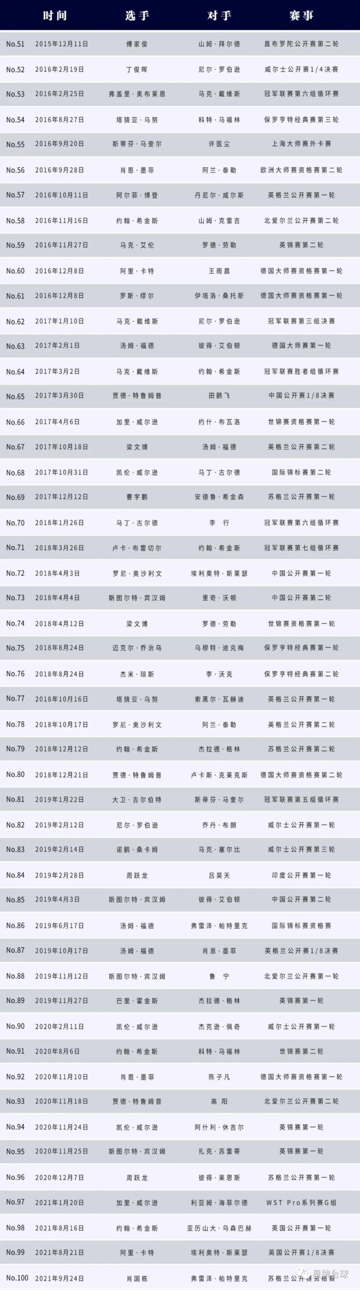 【必看】星牌台球桌第105杆147 宾汉姆制造！