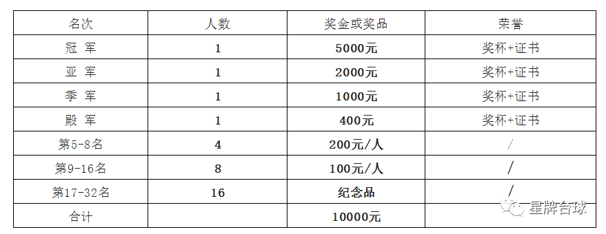 2022“星牌·康溪盛世·赛佰利”杯中式台球黄金联赛德州聚点站竞赛规程